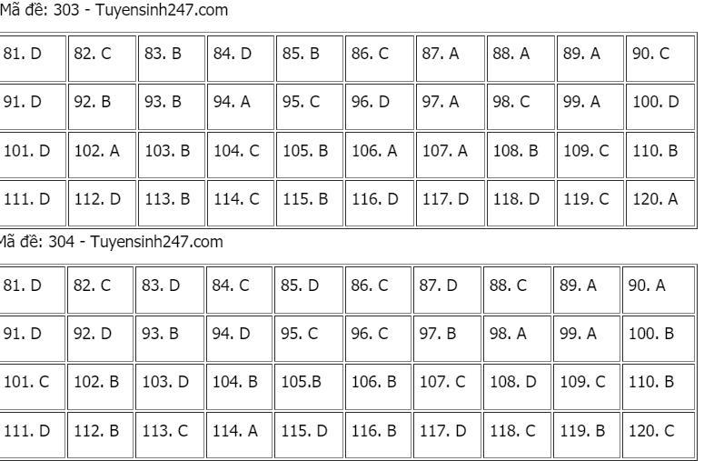 Gợi ý đáp án môn Giáo dục công dân tốt nghiệp THPT 2021