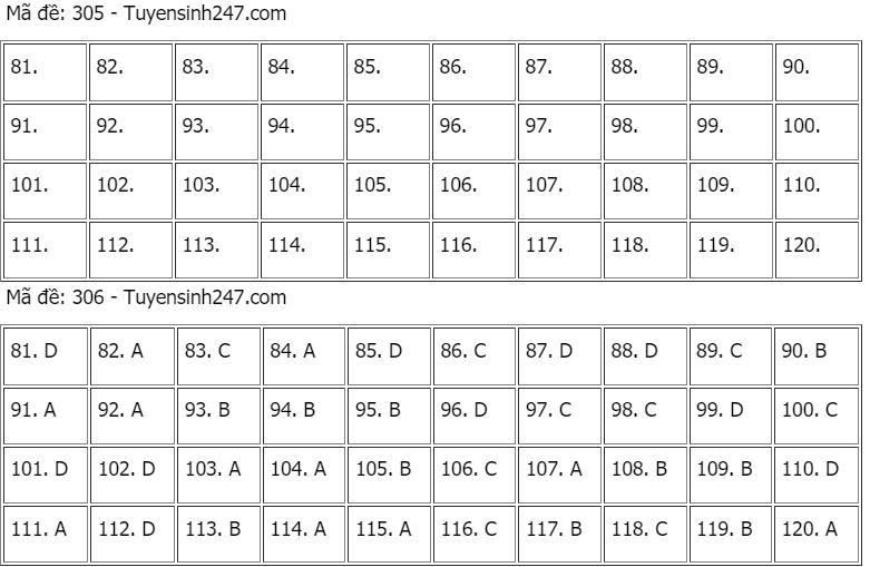 Gợi ý đáp án môn Giáo dục công dân tốt nghiệp THPT 2021