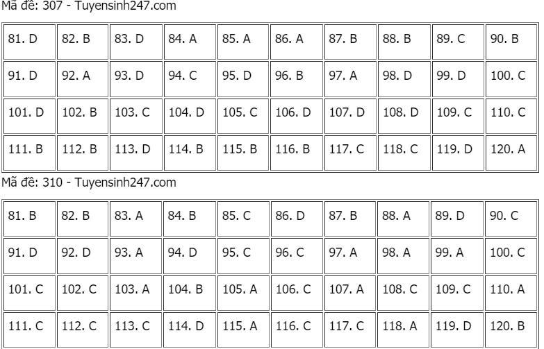 Gợi ý đáp án môn Giáo dục công dân tốt nghiệp THPT 2021
