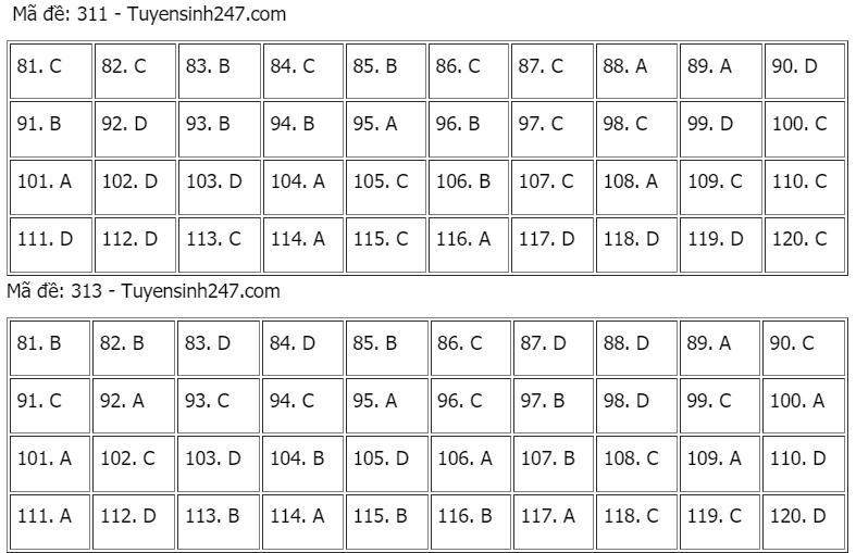 Gợi ý đáp án môn Giáo dục công dân tốt nghiệp THPT 2021