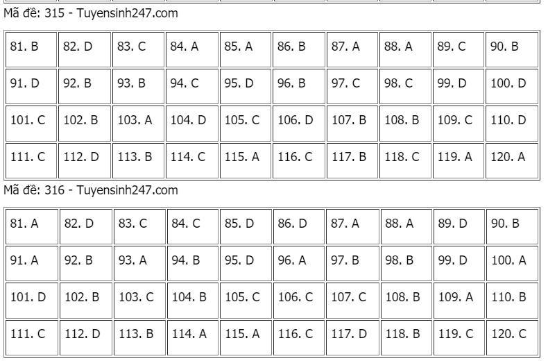 Gợi ý đáp án môn Giáo dục công dân tốt nghiệp THPT 2021