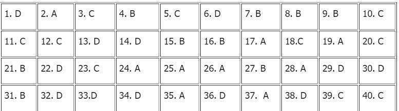 Gợi ý đáp án môn Vật lý tốt nghiệp THPT năm 2021