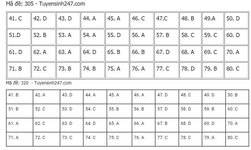 Gợi ý giải đề môn Địa lý tốt nghiệp THPT năm 2021