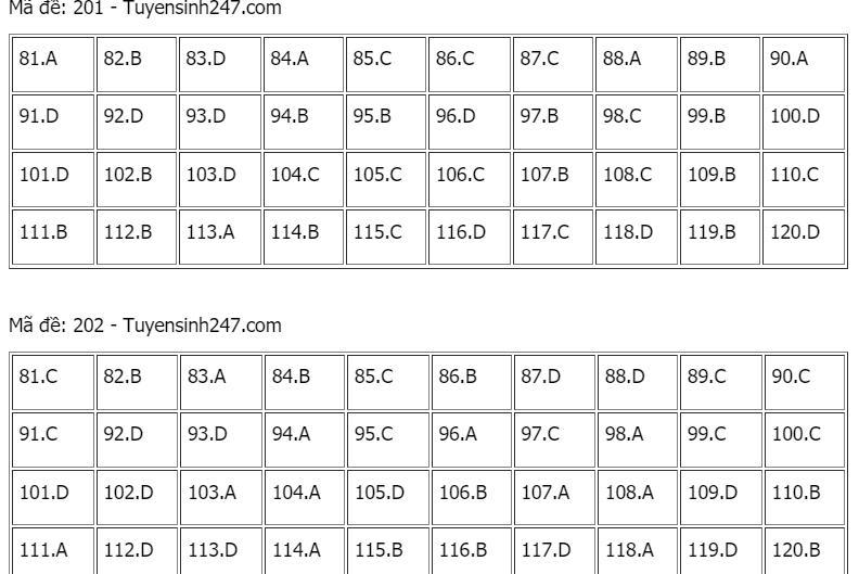 Gợi ý giải đề môn Sinh học tốt nghiệp THPT năm 2021