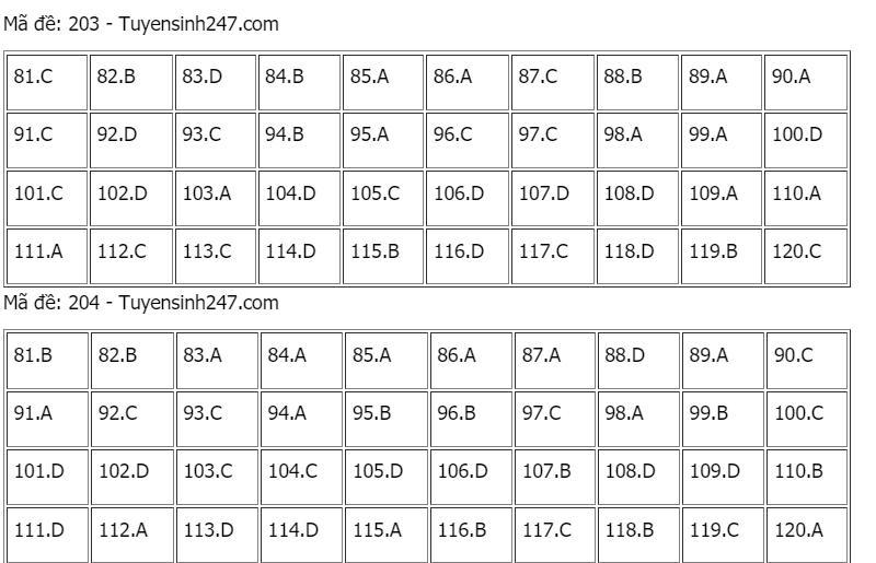Gợi ý giải đề môn Sinh học tốt nghiệp THPT năm 2021
