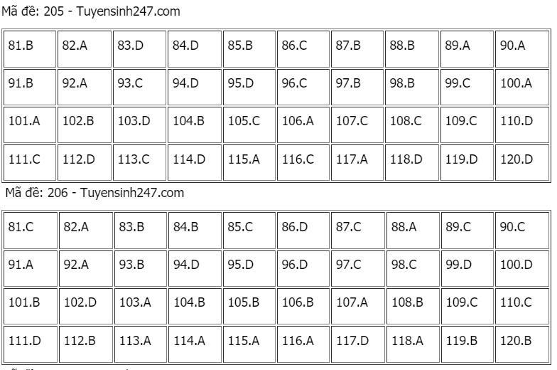 Gợi ý giải đề môn Sinh học tốt nghiệp THPT năm 2021