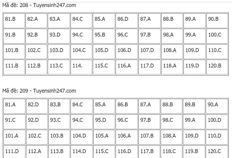 Gợi ý giải đề môn Sinh học tốt nghiệp THPT năm 2021