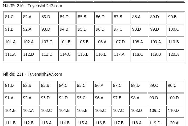 Gợi ý giải đề môn Sinh học tốt nghiệp THPT năm 2021