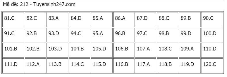 Gợi ý giải đề môn Sinh học tốt nghiệp THPT năm 2021
