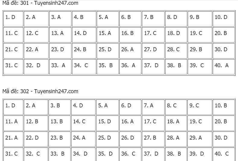 Gợi ý đáp án môn Lịch sử tốt nghiệp THPT năm 2021