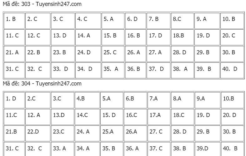 Gợi ý đáp án môn Lịch sử tốt nghiệp THPT năm 2021