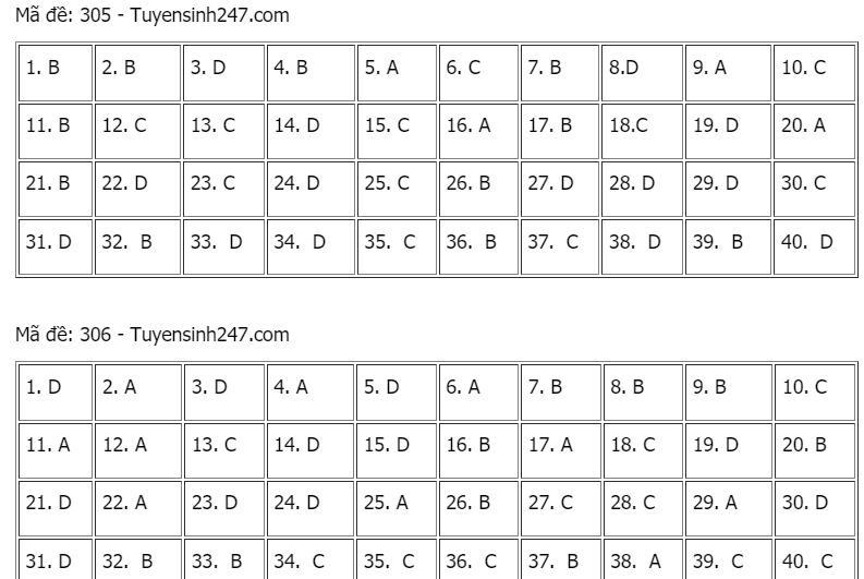 Gợi ý đáp án môn Lịch sử tốt nghiệp THPT năm 2021
