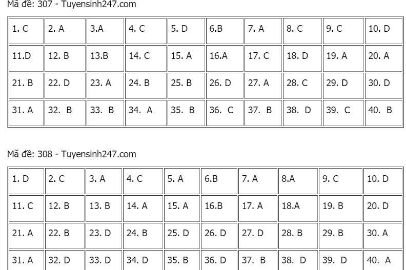Gợi ý đáp án môn Lịch sử tốt nghiệp THPT năm 2021