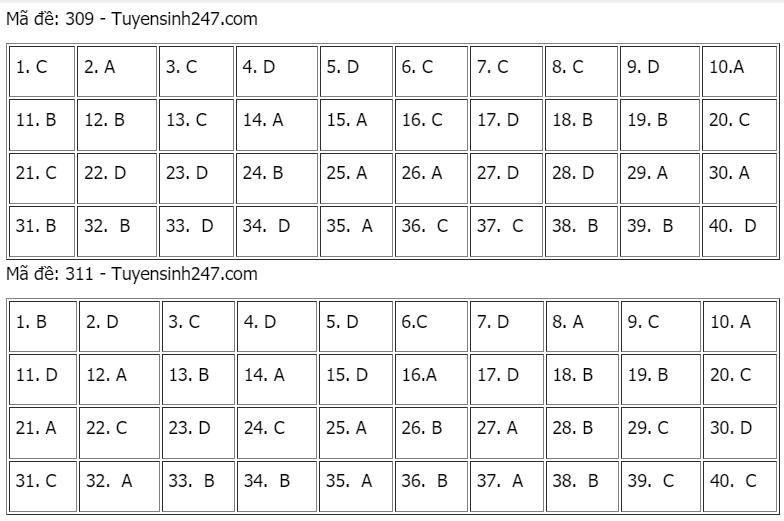 Gợi ý đáp án môn Lịch sử tốt nghiệp THPT năm 2021