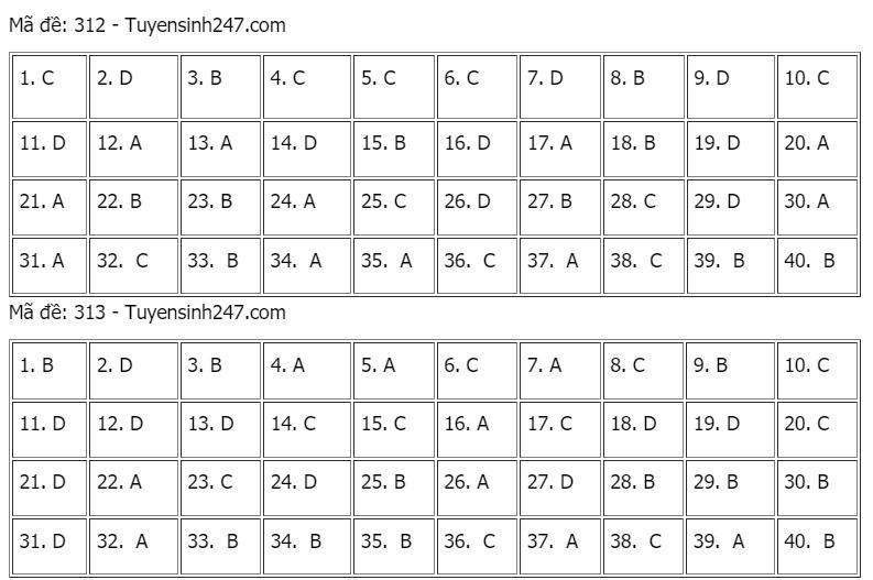 Gợi ý đáp án môn Lịch sử tốt nghiệp THPT năm 2021