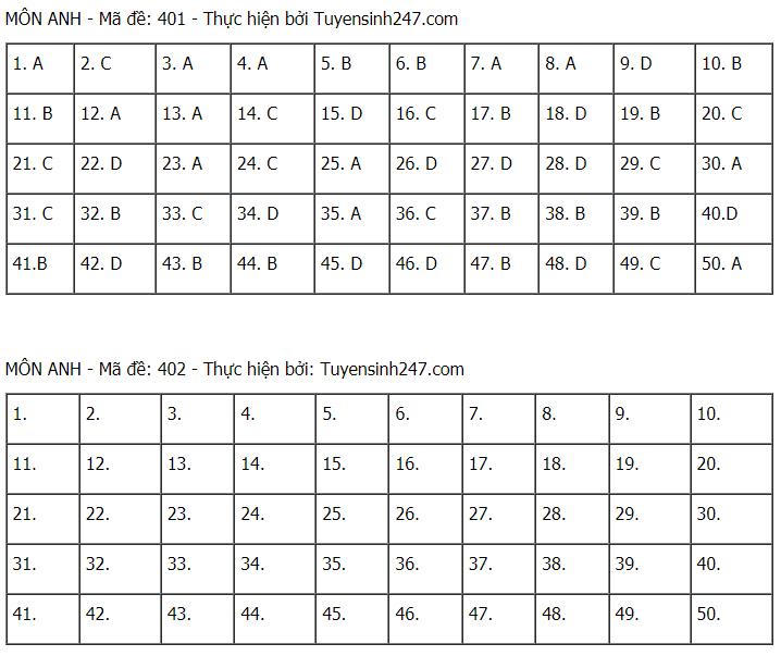 Gợi ý đáp án môn Tiếng Anh tốt nghiệp THPT 2021