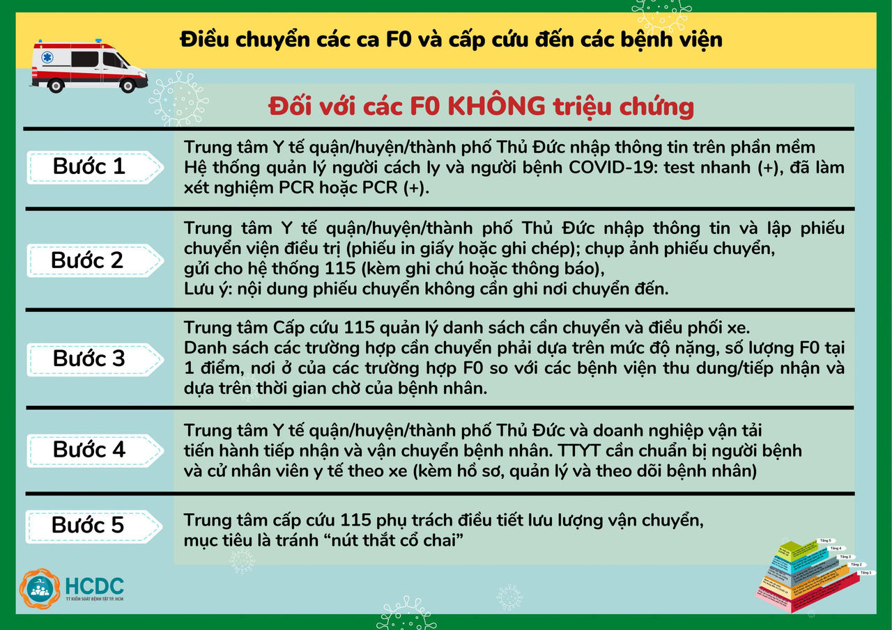 Hướng dẫn điều chuyển F0 đến bệnh viện và mô hình tháp 5 tầng tại TP HCM