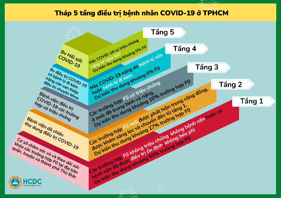 Hướng dẫn điều chuyển F0 đến bệnh viện và mô hình tháp 5 tầng tại TP HCM