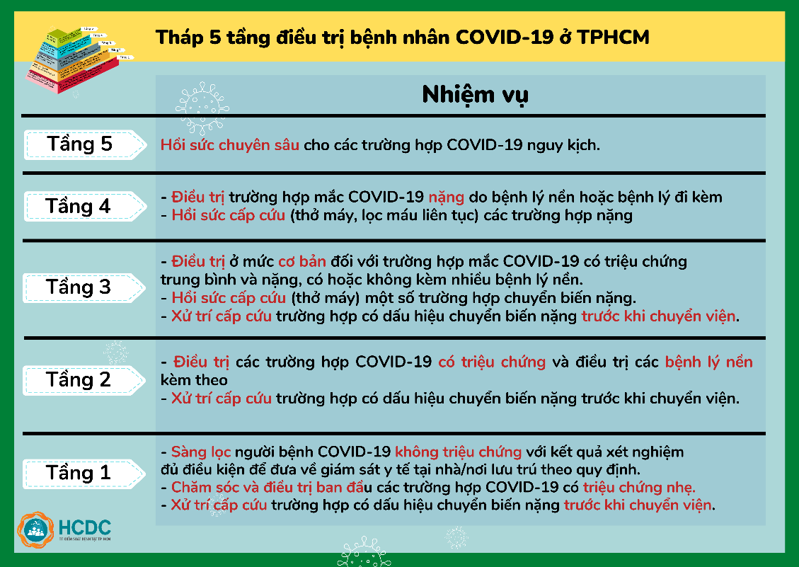 Hướng dẫn điều chuyển F0 đến bệnh viện và mô hình tháp 5 tầng tại TP HCM