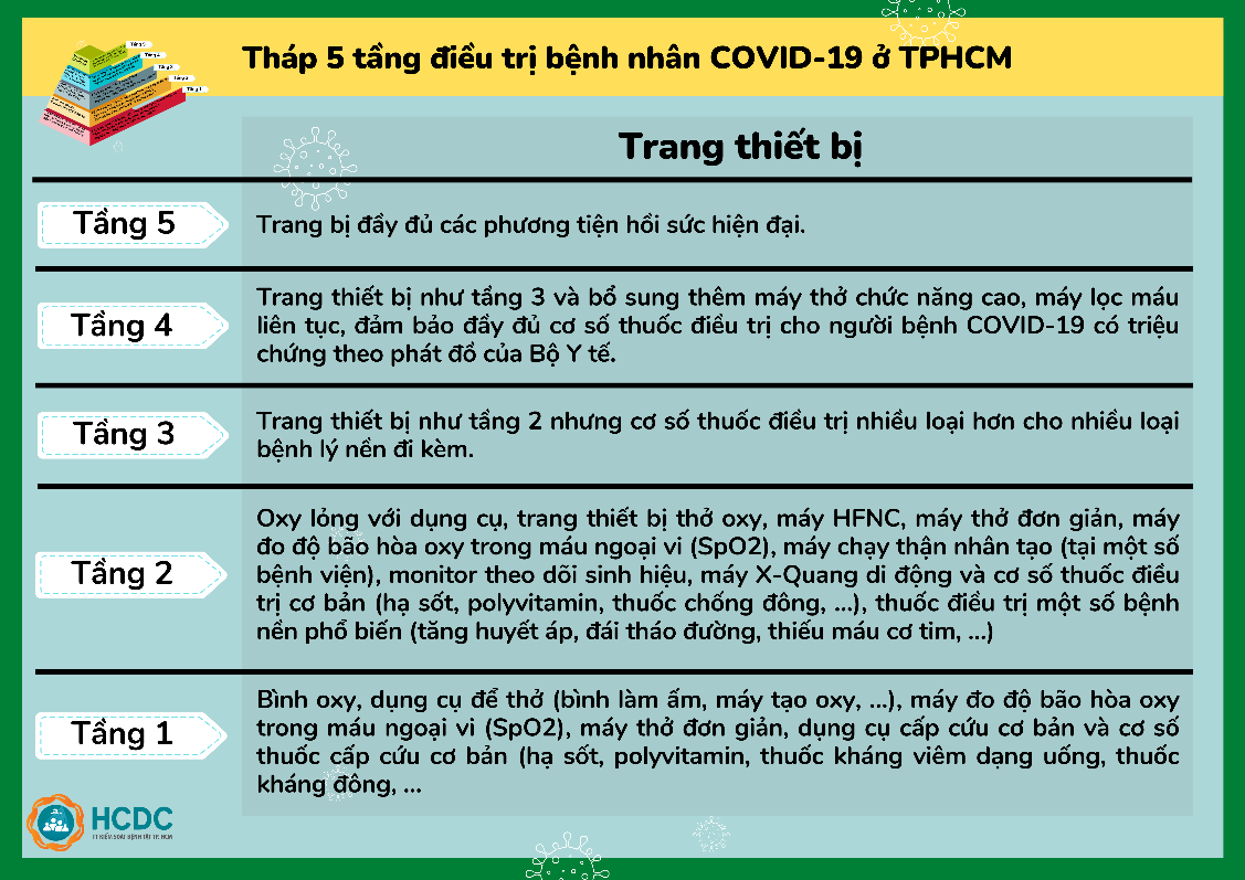 Hướng dẫn điều chuyển F0 đến bệnh viện và mô hình tháp 5 tầng tại TP HCM
