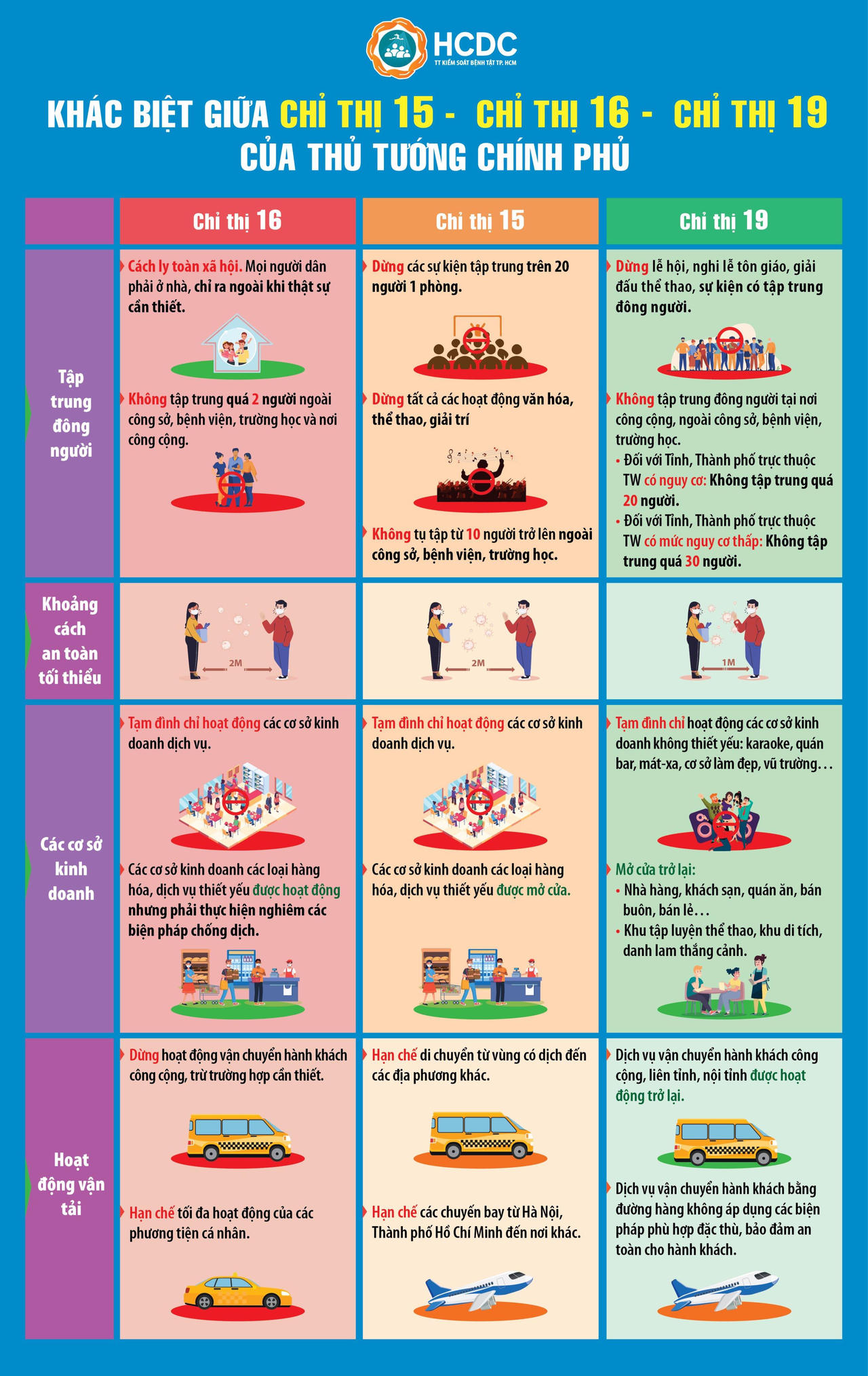 Khác biệt giữa Chỉ thị 15, Chỉ thị 16 và Chỉ thị 19 của Thủ tướng