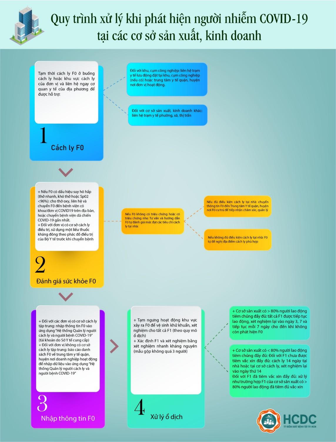 Xử lý thế nào khi phát hiện người nhiễm COVID-19 tại cơ sở sản xuất, kinh doanh ở TP HCM?