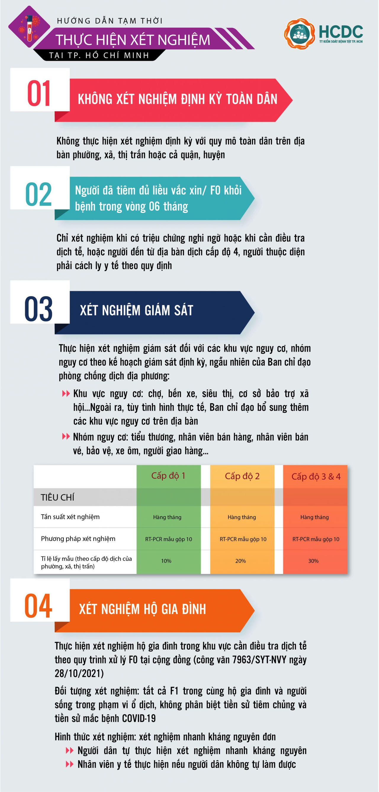 Hướng dẫn mới về xét nghiệm COVID-19 trên địa bàn TP HCM