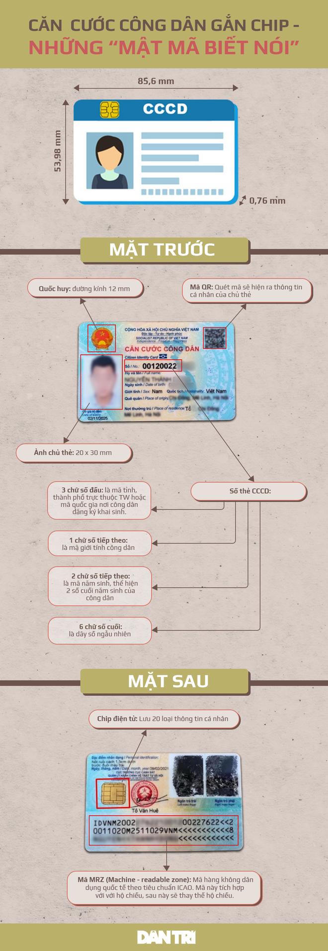 Những 'mật mã biết nói' trong tấm thẻ căn cước công dân gắn chip