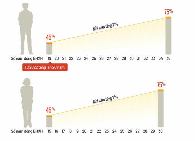 Thay đổi về tuổi nghỉ hưu, bảo hiểm xã hội từ năm 2022