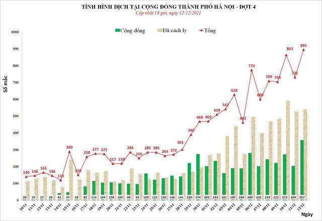 Gần 440 F0 ở Hà Nội đang điều trị tại nhà, lượng bệnh nhân COVID-19 nặng, nguy kịch tăng
