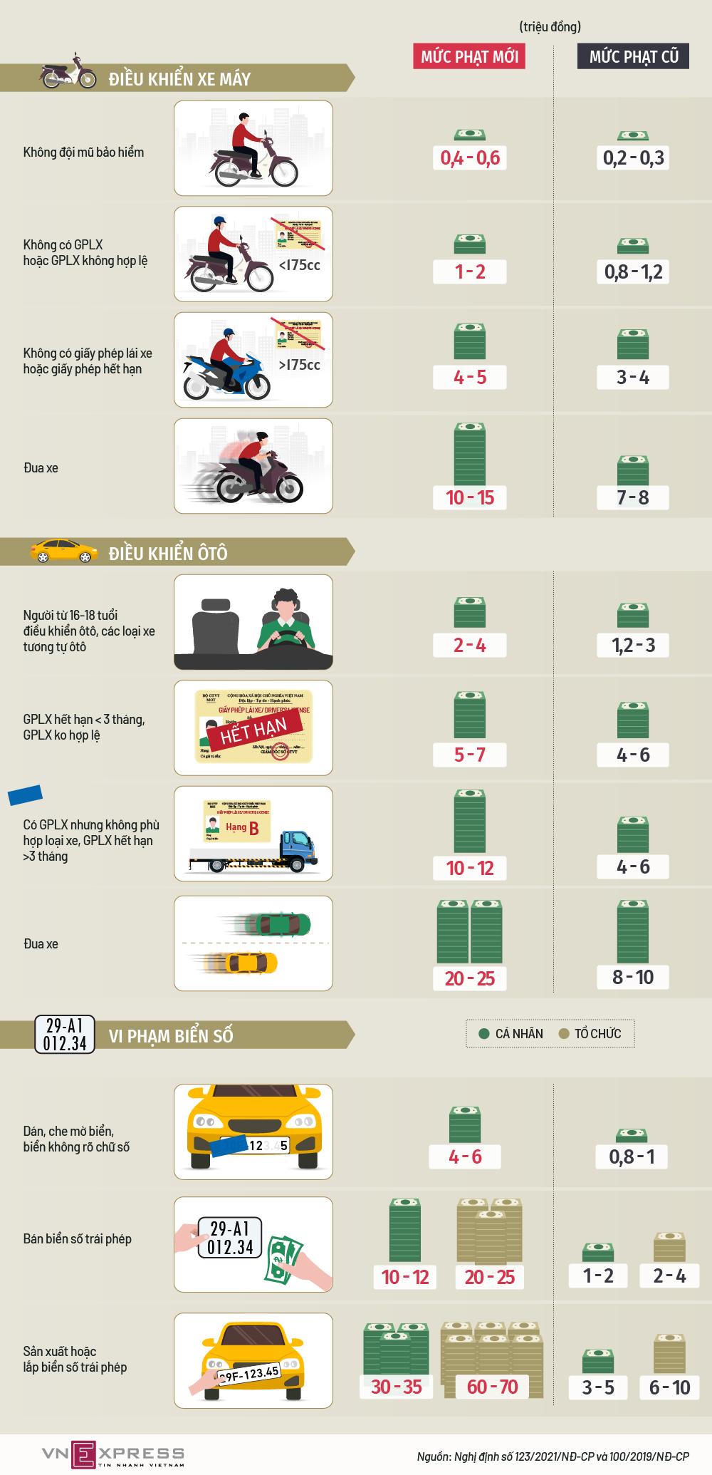 Những mức phạt vi phạm giao thông tăng mạnh từ tháng 1/2022