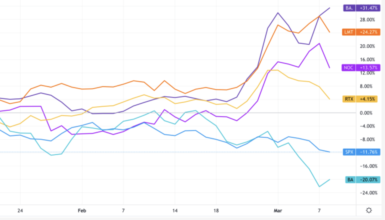 Hưởng lợi từ xung đột tại Ukraine, các tập đoàn sản xuất vũ khí lặng lẽ bỏ túi hàng tỷ USD
