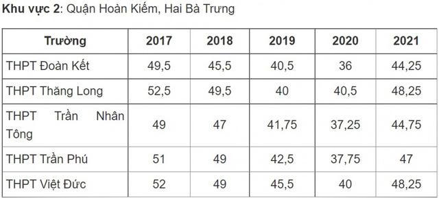 Điểm chuẩn vào lớp 10 công lập Hà Nội thay đổi thế nào những năm qua? - Ảnh 2.