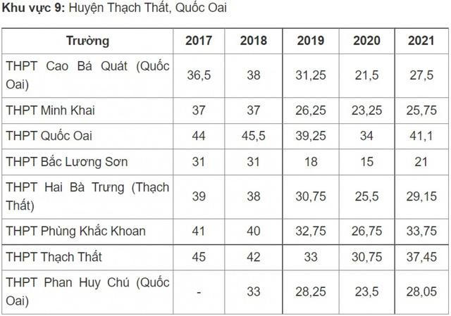Điểm chuẩn vào lớp 10 công lập Hà Nội thay đổi thế nào những năm qua? - Ảnh 9.