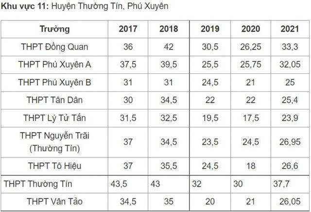 Điểm chuẩn vào lớp 10 công lập Hà Nội thay đổi thế nào những năm qua? - Ảnh 11.