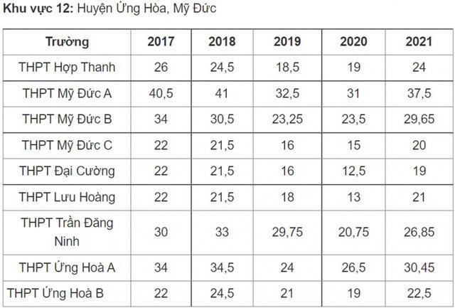 Điểm chuẩn vào lớp 10 công lập Hà Nội thay đổi thế nào những năm qua? - Ảnh 12.
