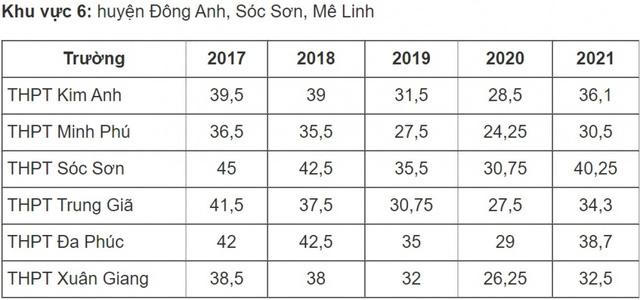 Điểm chuẩn vào lớp 10 công lập Hà Nội thay đổi thế nào những năm qua? - Ảnh 6.