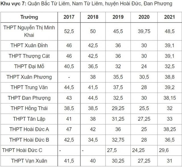 Điểm chuẩn vào lớp 10 công lập Hà Nội thay đổi thế nào những năm qua? - Ảnh 7.