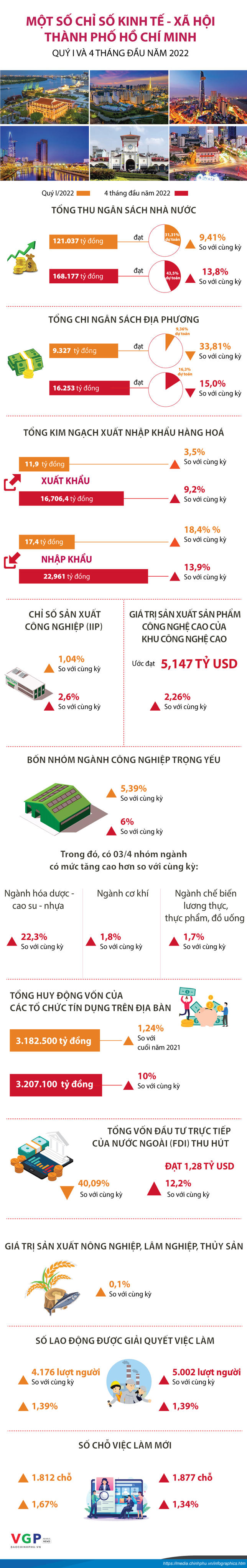 TP HCM khẳng định sức sống mạnh mẽ, tiên phong đổi mới, xây dựng và phát triển