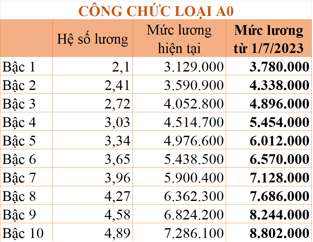 Các mức lương công chức từ 1/7/2023
