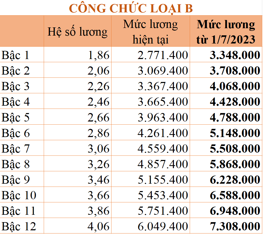 Các mức lương công chức từ 1/7/2023