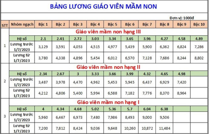 Bảng lương giáo viên từ mầm non đến THPT từ 1/7/2023