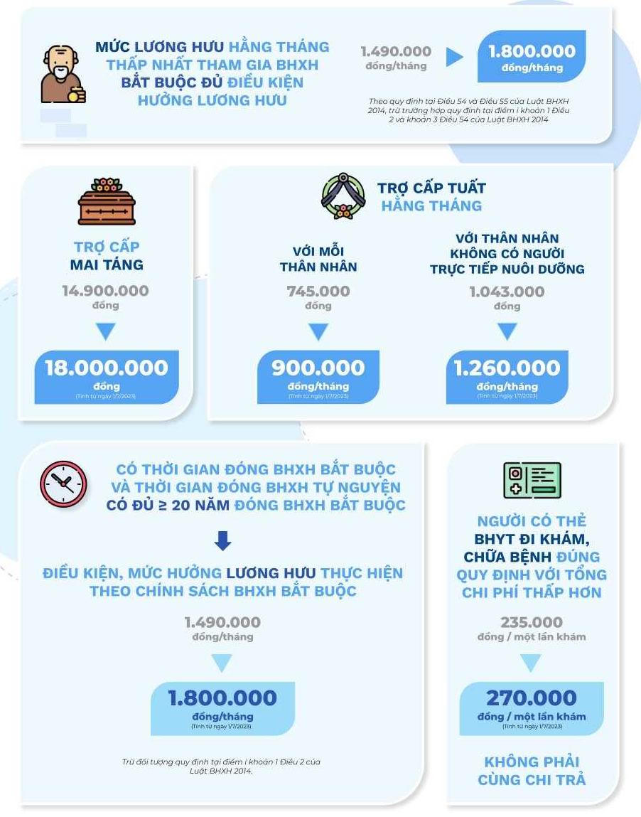 Chi tiết các mức tiền trợ cấp xã hội từ tháng 7/2023