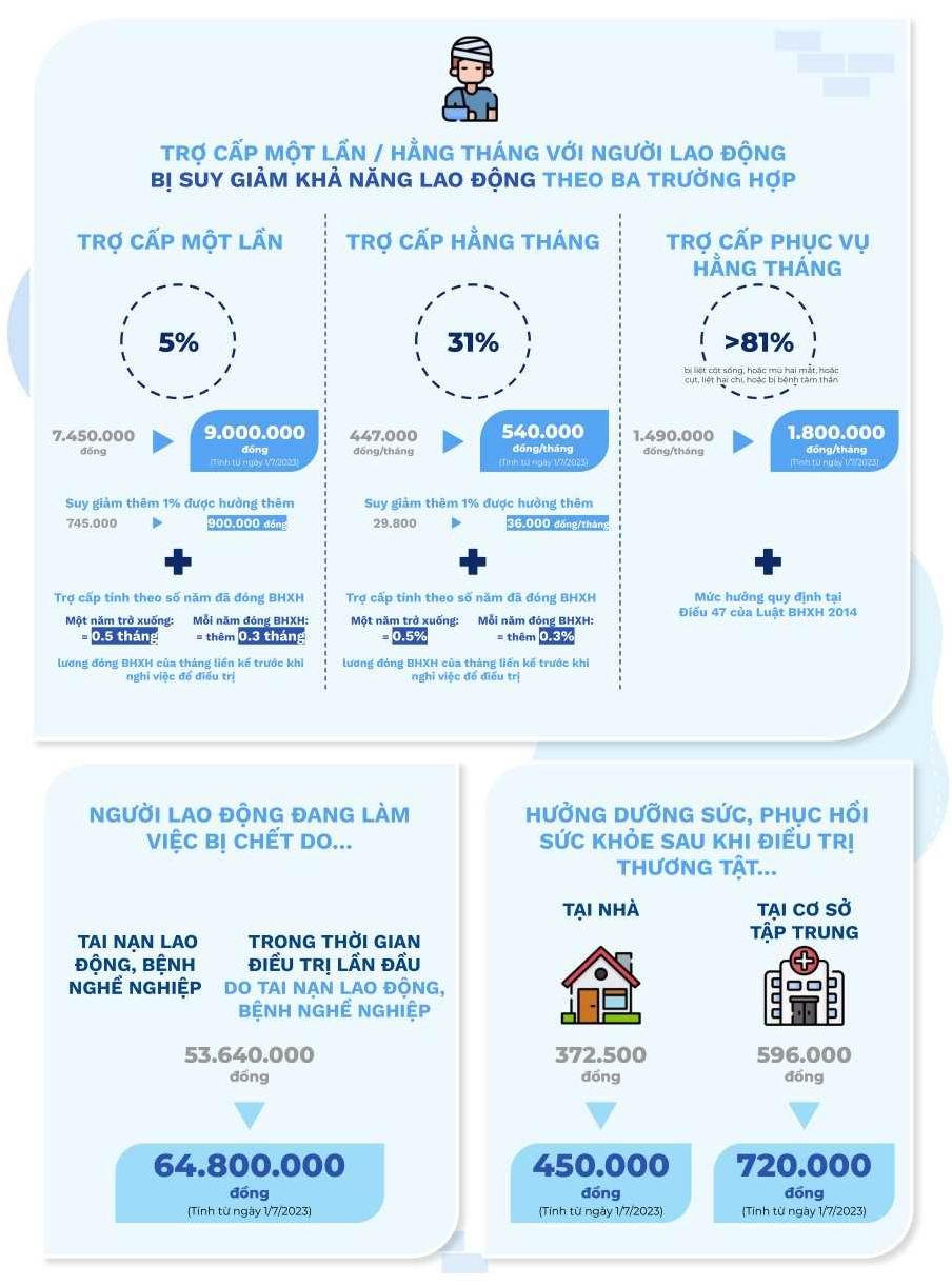 Chi tiết các mức tiền trợ cấp xã hội từ tháng 7/2023