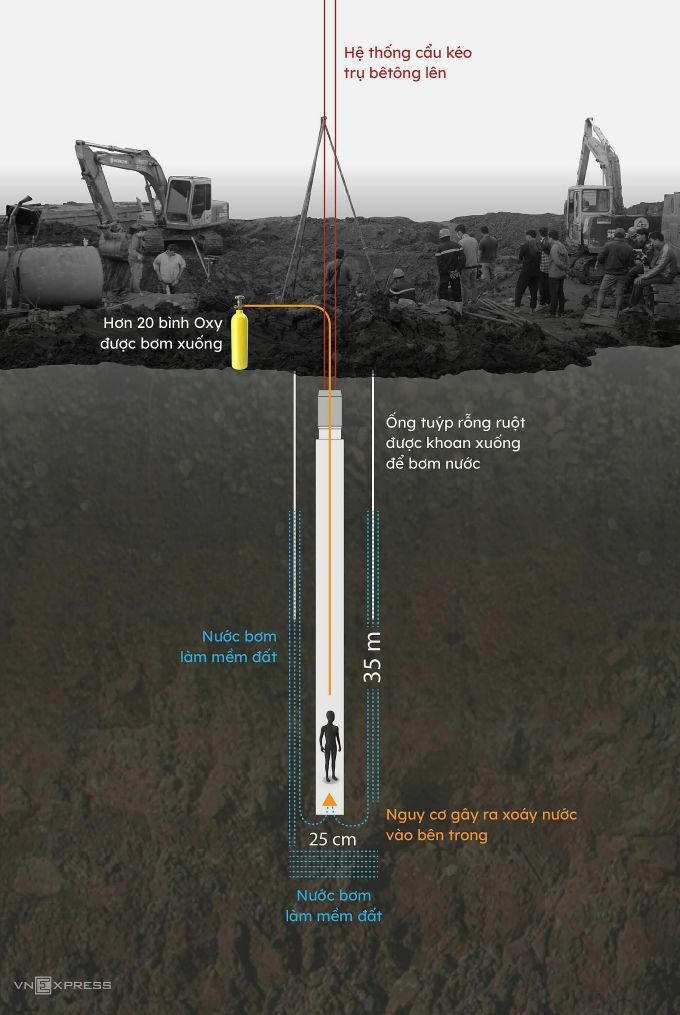 Vụ bé trai rơi xuống trụ bêtông sâu 35m: Chưa thể nhổ cọc bêtông để cứu bé