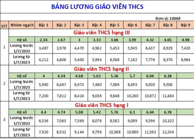 Bảng lương giáo viên từ mầm non đến THPT từ 1/7/2023