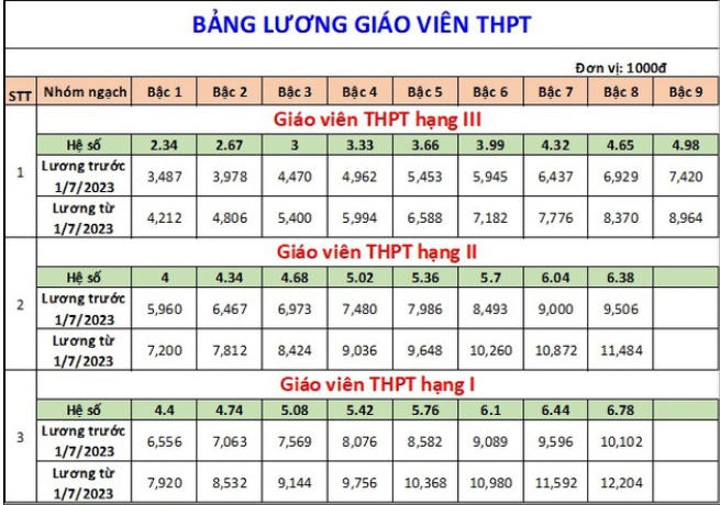 Bảng lương giáo viên từ mầm non đến THPT từ 1/7/2023