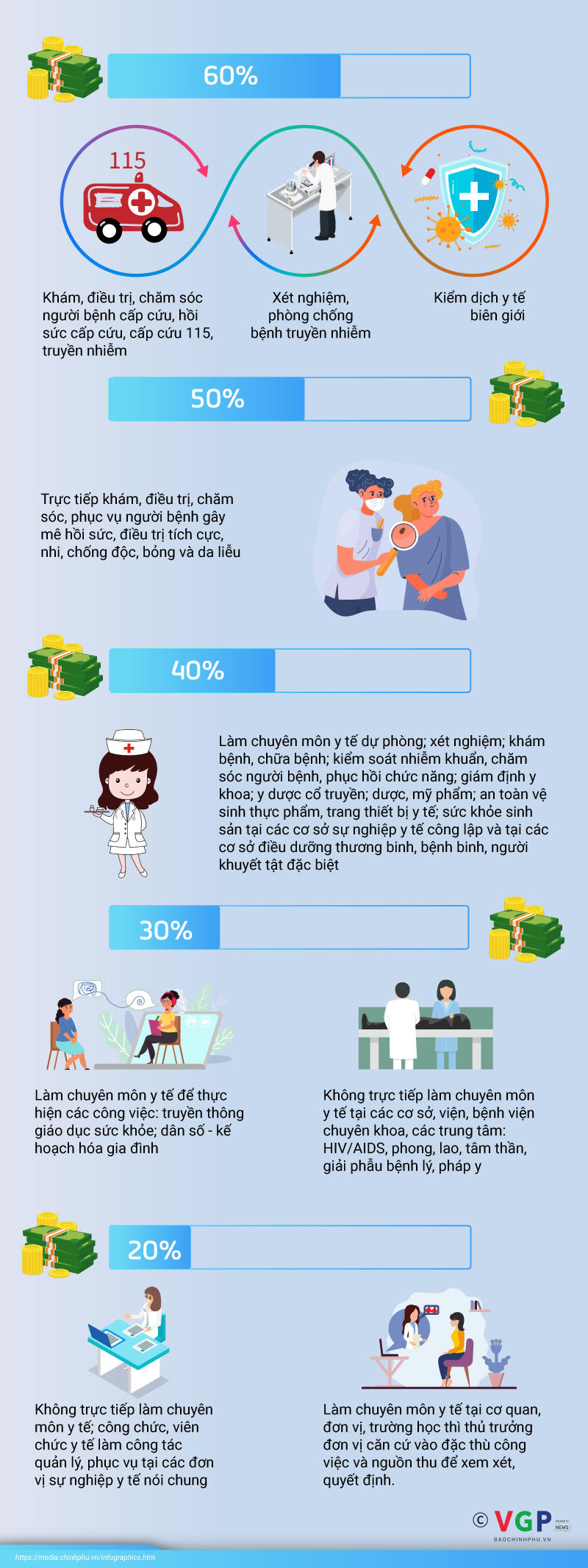 Mức phụ cấp ưu đãi đối với công chức, viên chức tại các cơ sở y tế công lập