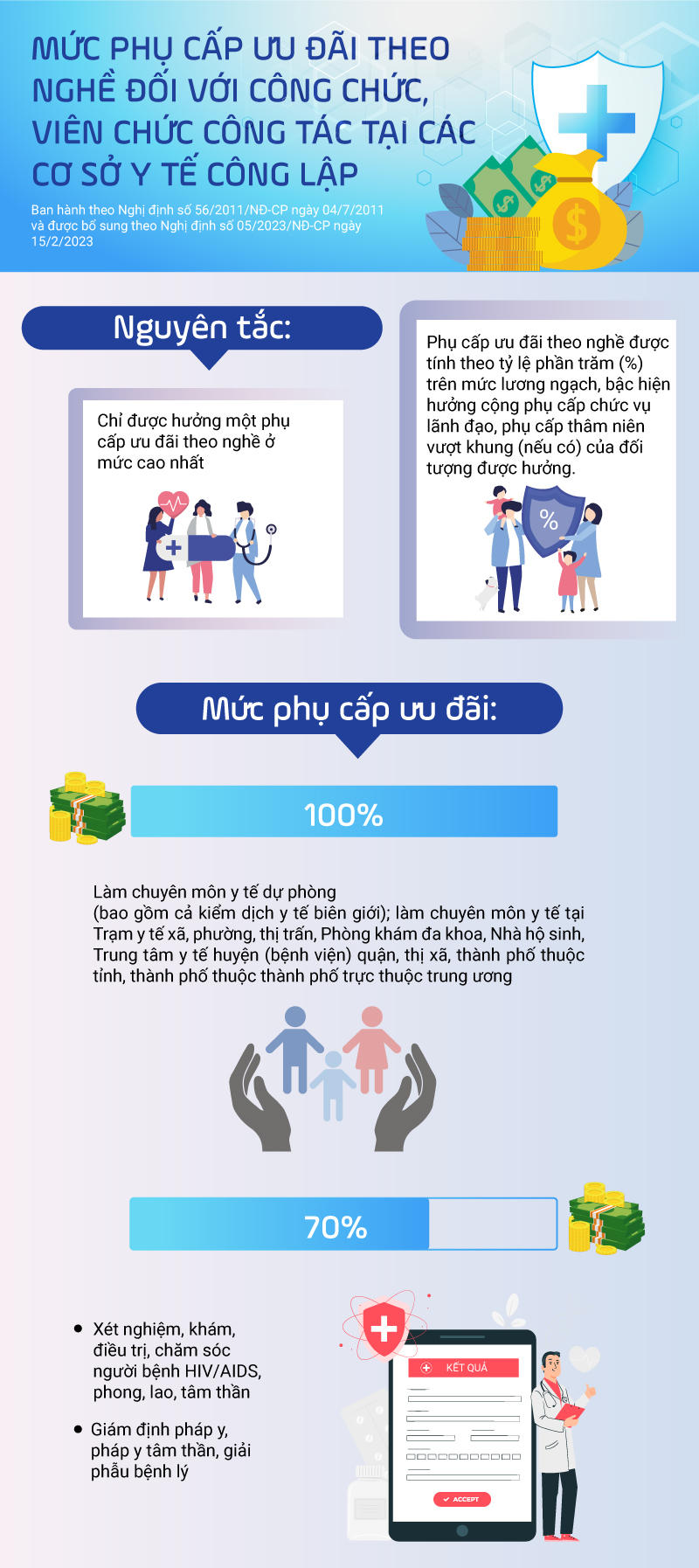 Mức phụ cấp ưu đãi đối với công chức, viên chức tại các cơ sở y tế công lập