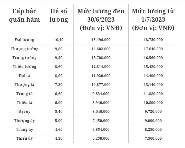 Bảng lương sĩ quan quân đội áp dụng từ ngày 1/7/2023